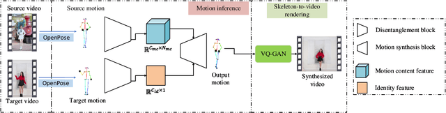 Figure 3 for Human Identity-Preserved Motion Retargeting in Video Synthesis by Feature Disentanglement