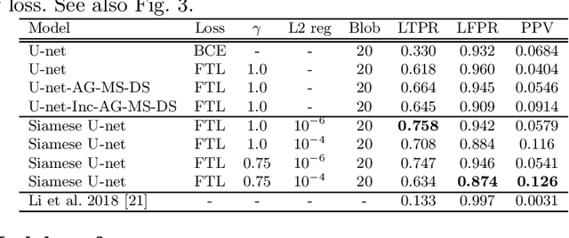 Figure 2 for Self-supervised Lesion Change Detection and Localisation in Longitudinal Multiple Sclerosis Brain Imaging