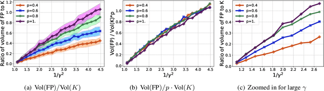 Figure 2 for Statistical guarantees for local graph clustering