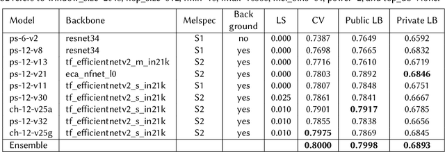 Figure 2 for Recognizing bird species in diverse soundscapes under weak supervision