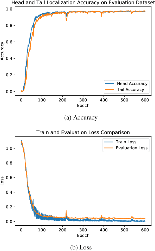 Figure 4 for Head and Tail Localization of C. elegans