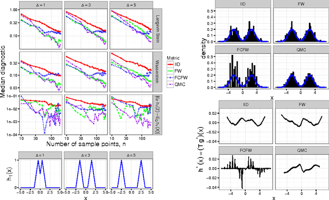 Figure 4 for Measuring Sample Quality with Diffusions
