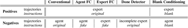 Figure 2 for Combating False Negatives in Adversarial Imitation Learning