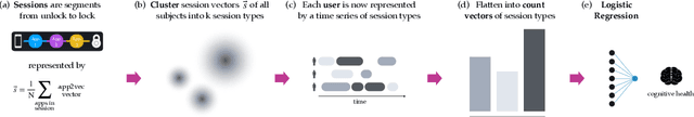 Figure 1 for Modeling patterns of smartphone usage and their relationship to cognitive health