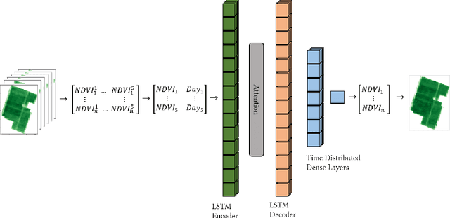 Figure 2 for SMArtCast: Predicting soil moisture interpolations into the future using Earth observation data in a deep learning framework