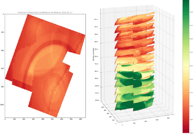 Figure 3 for SMArtCast: Predicting soil moisture interpolations into the future using Earth observation data in a deep learning framework