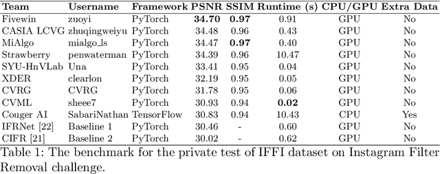 Figure 1 for AIM 2022 Challenge on Instagram Filter Removal: Methods and Results