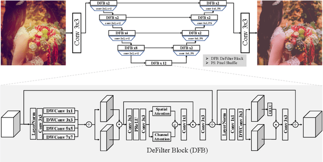 Figure 4 for AIM 2022 Challenge on Instagram Filter Removal: Methods and Results