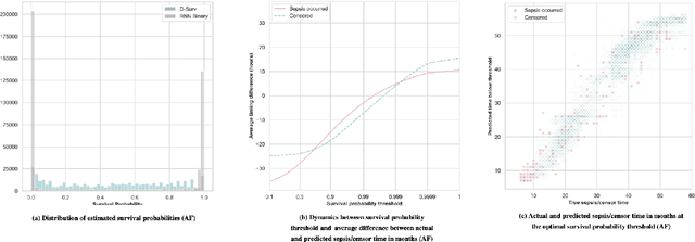 Figure 4 for Dynamic prediction of time to event with survival curves