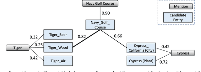 Figure 3 for Pair-Linking for Collective Entity Disambiguation: Two Could Be Better Than All