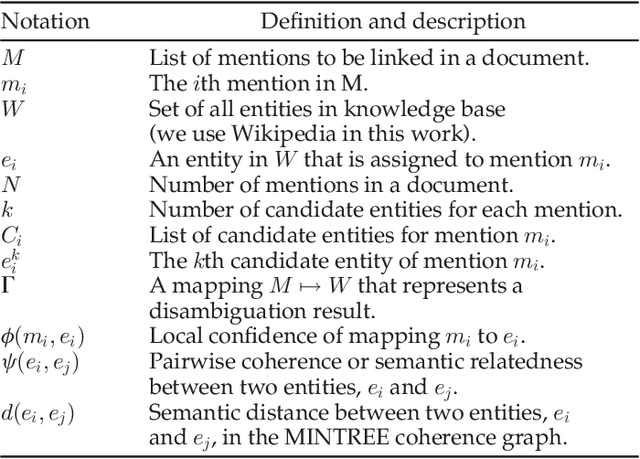 Figure 2 for Pair-Linking for Collective Entity Disambiguation: Two Could Be Better Than All