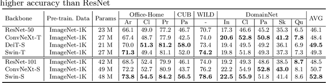 Figure 2 for A Broad Study of Pre-training for Domain Generalization and Adaptation