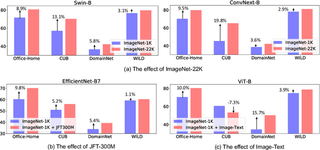 Figure 3 for A Broad Study of Pre-training for Domain Generalization and Adaptation