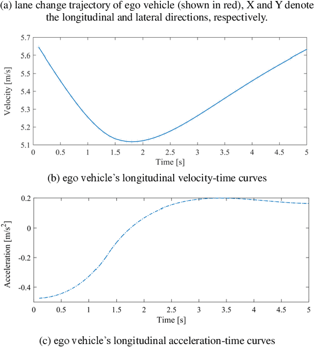 Figure 4 for A Data Driven Approach for Motion Planning of Autonomous Driving Under Complex Scenario
