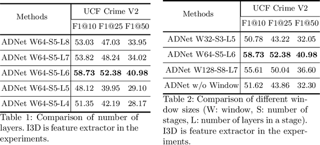 Figure 2 for ADNet: Temporal Anomaly Detection in Surveillance Videos