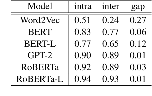 Figure 4 for Do Language Models Know the Way to Rome?