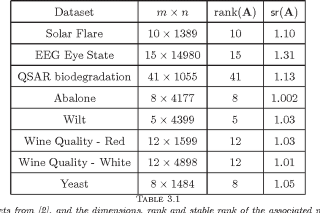 Figure 4 for Randomized Approximation of the Gram Matrix: Exact Computation and Probabilistic Bounds