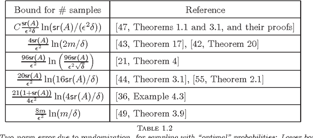Figure 2 for Randomized Approximation of the Gram Matrix: Exact Computation and Probabilistic Bounds