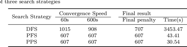 Figure 3 for Neural Networked Assisted Tree Search for the Personnel Rostering Problem