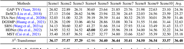 Figure 2 for S^2-Transformer for Mask-Aware Hyperspectral Image Reconstruction