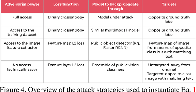 Figure 4 for Adversarial Evaluation of Multimodal Models under Realistic Gray Box Assumption