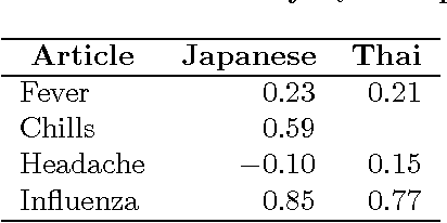 Figure 3 for Global disease monitoring and forecasting with Wikipedia