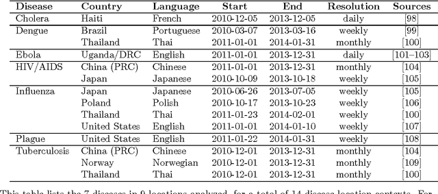Figure 1 for Global disease monitoring and forecasting with Wikipedia
