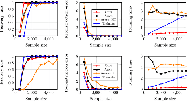 Figure 2 for Provably Accurate Double-Sparse Coding