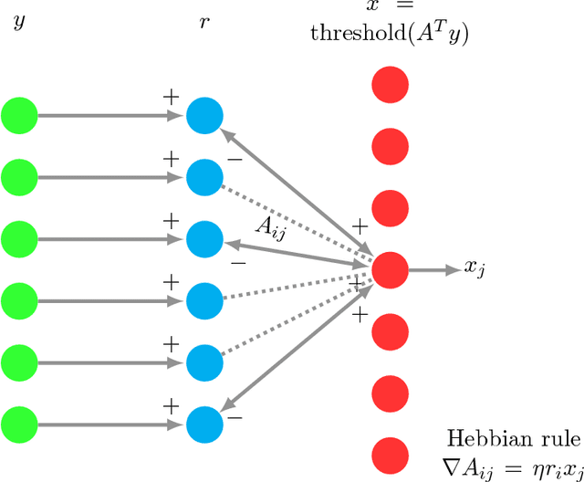 Figure 3 for Provably Accurate Double-Sparse Coding