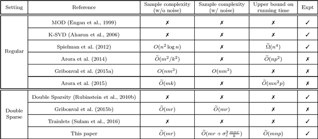 Figure 1 for Provably Accurate Double-Sparse Coding