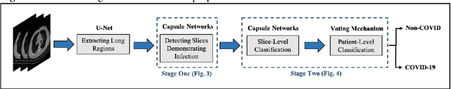 Figure 3 for COVID-FACT: A Fully-Automated Capsule Network-based Framework for Identification of COVID-19 Cases from Chest CT scans