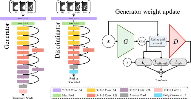 Figure 1 for Rapid treatment planning for low-dose-rate prostate brachytherapy with TP-GAN