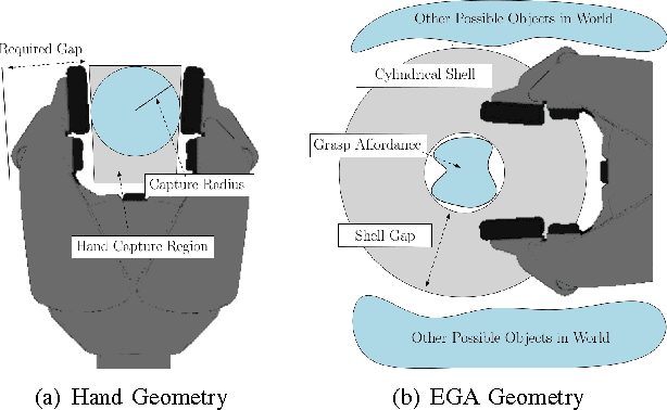 Figure 2 for Localizing Grasp Affordances in 3-D Points Clouds Using Taubin Quadric Fitting