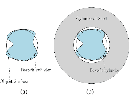 Figure 4 for Localizing Grasp Affordances in 3-D Points Clouds Using Taubin Quadric Fitting