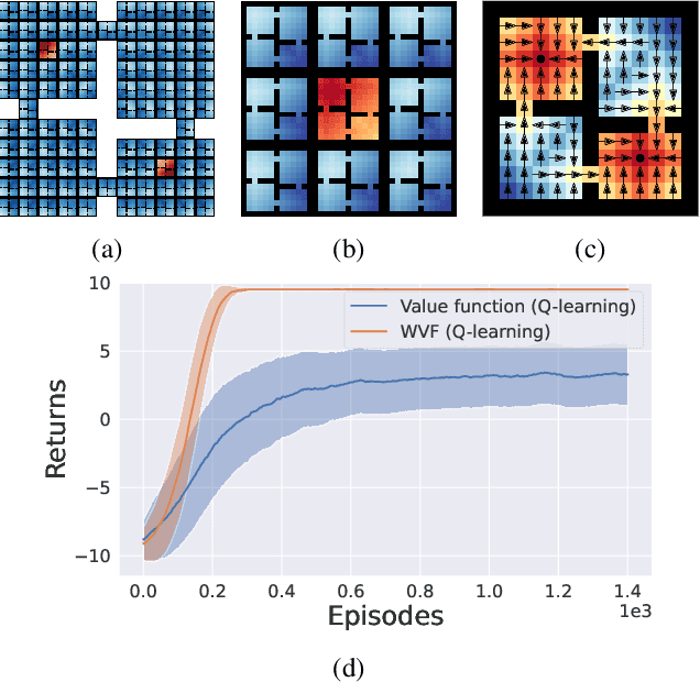 Figure 1 for World Value Functions: Knowledge Representation for Learning and Planning