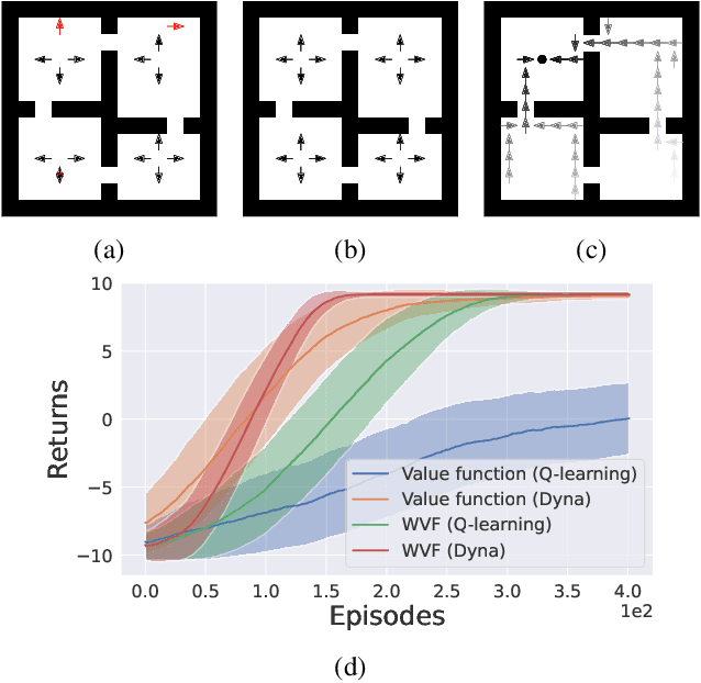 Figure 3 for World Value Functions: Knowledge Representation for Learning and Planning