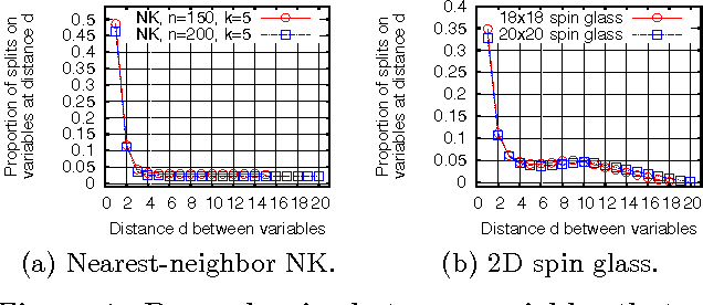 Figure 1 for Distance-Based Bias in Model-Directed Optimization of Additively Decomposable Problems