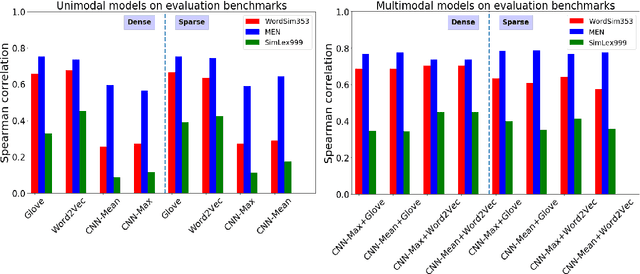 Figure 2 for Using Sparse Semantic Embeddings Learned from Multimodal Text and Image Data to Model Human Conceptual Knowledge