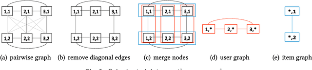 Figure 3 for Semi-supervised Learning Meets Factorization: Learning to Recommend with Chain Graph Model