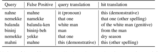 Figure 4 for Enabling Interactive Transcription in an Indigenous Community