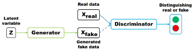 Figure 4 for How Generative Adversarial Networks and Their Variants Work: An Overview of GAN
