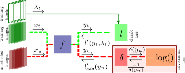 Figure 1 for An Adversarial Regularisation for Semi-Supervised Training of Structured Output Neural Networks