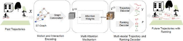 Figure 2 for Social-STAGE: Spatio-Temporal Multi-Modal Future Trajectory Forecast