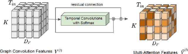 Figure 3 for Social-STAGE: Spatio-Temporal Multi-Modal Future Trajectory Forecast