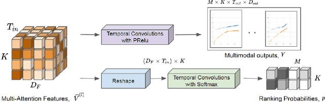 Figure 4 for Social-STAGE: Spatio-Temporal Multi-Modal Future Trajectory Forecast