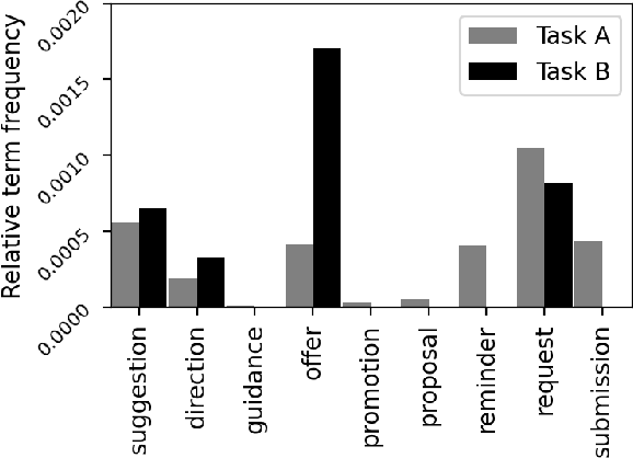 Figure 2 for Near-Zero-Shot Suggestion Mining with a Little Help from WordNet