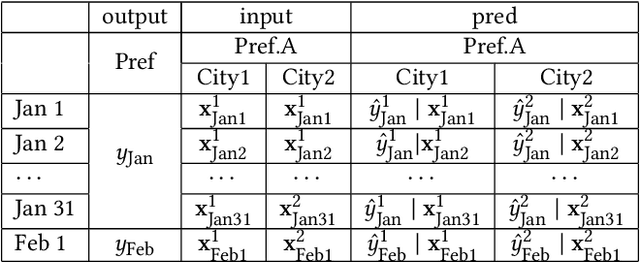 Figure 1 for Aggregate Learning for Mixed Frequency Data