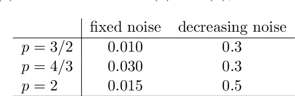 Figure 2 for Convex regularization in statistical inverse learning problems