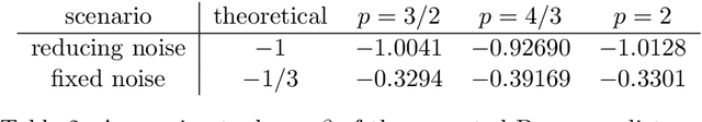 Figure 4 for Convex regularization in statistical inverse learning problems
