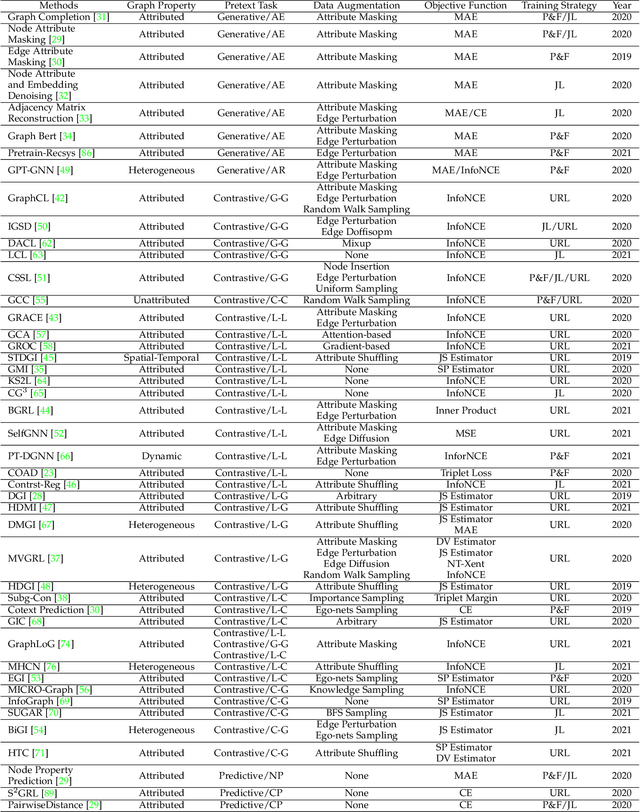 Figure 4 for Self-supervised on Graphs: Contrastive, Generative,or Predictive